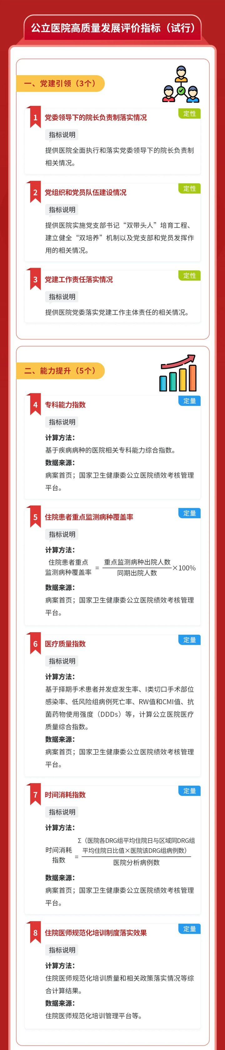 【一图读懂】公立医院高质量发展评价指标(试行)