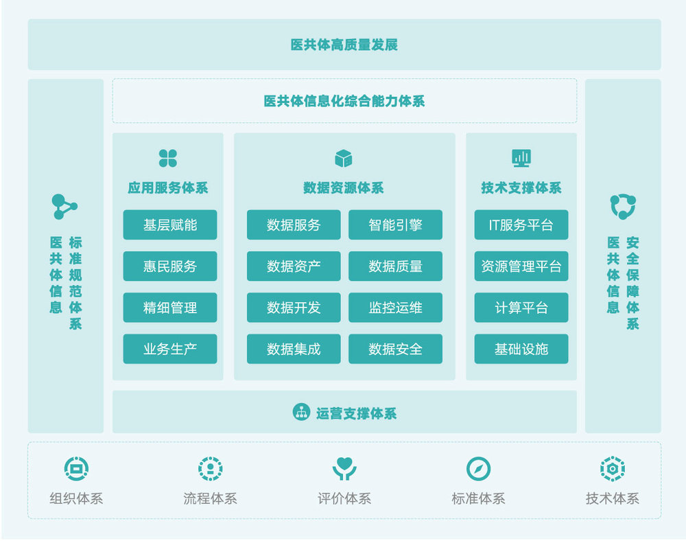 医联（共）体解决方案