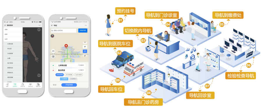 以及停车打卡导航寻车的"找车"等功能,结合医院挂号